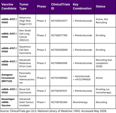 Clinical Trial Landscape: Key mRNA Cancer Vaccine Programs in North America
