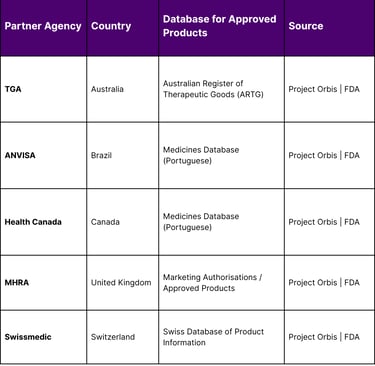Integration of International Oncology Assets (January 2026 Update)