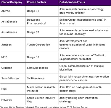 Major International Pharmaceutical Collaborations