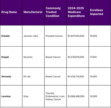 Oncology Drugs Selected for 2028 Medicare Price Negotiation