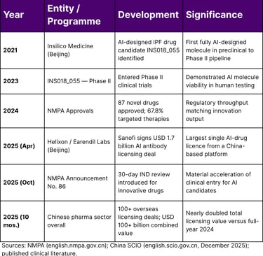 Selected AI-Driven Drug Discovery Milestones — China-Based Entities