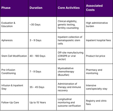 The Gene Therapy Patient Journey and Care Coordination (SCD Focus)