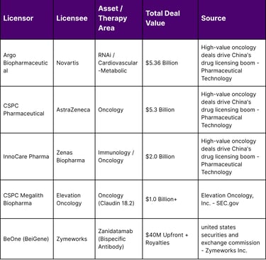 High-Value Oncology Licensing Transactions (2024–2026)