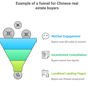 example of a funnnle for chinese real estate buyers