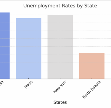 a bar chart of the u s unemployment rate of employment