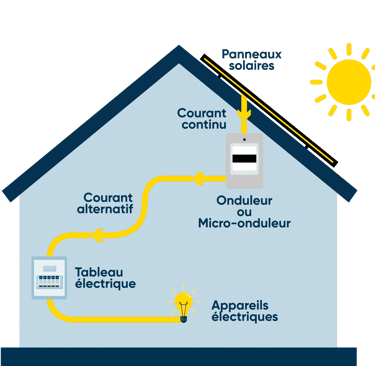 Fonctionnement des panneaux photovoltaïques