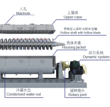 cross-section diagram of a paddle dryer highlighting shaft, paddles, jacketed shell, and bearing ass