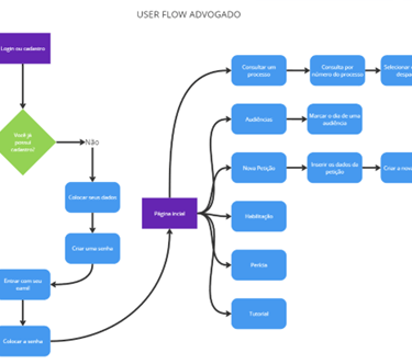 User Flow Advogado