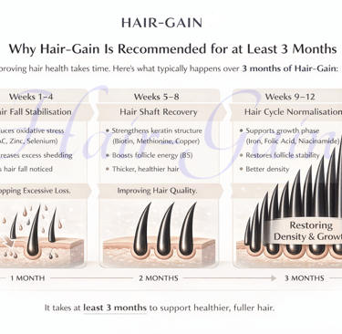 Hair-Gain hair growth life cycle