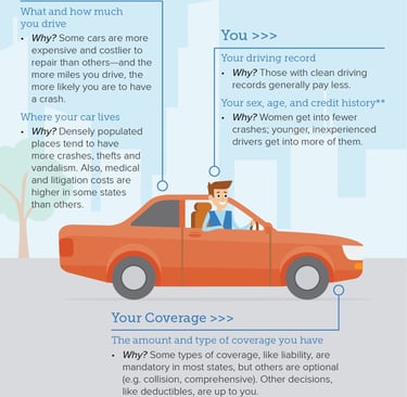 Infographic showing how what you drive, where you drive and how you drive affects your insurance pri