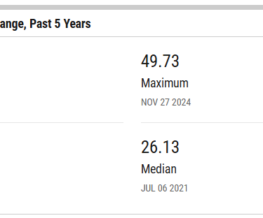 Nasdaq 100 P/E-luvut