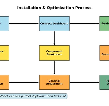 a diagram of a process of installing a new system