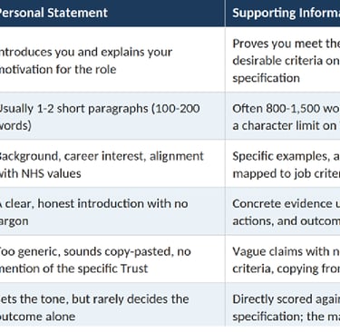 NHS Personal Statement vs Supporting Information: Key Differences