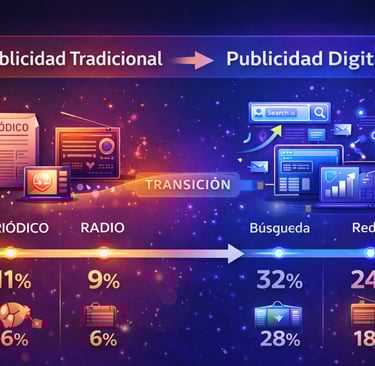 Evolución de la publicidad tradicional a publicidad online digital 2025