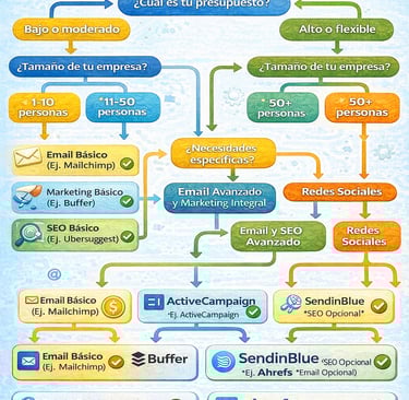 Diagrama de flujo para seleccionar las herramientas de marketing digital ideales según necesidades e
