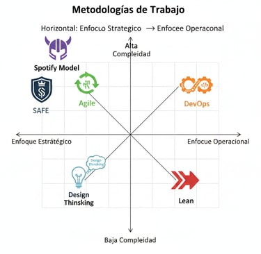 mapa comparativo metodologias transformacion digital comparación