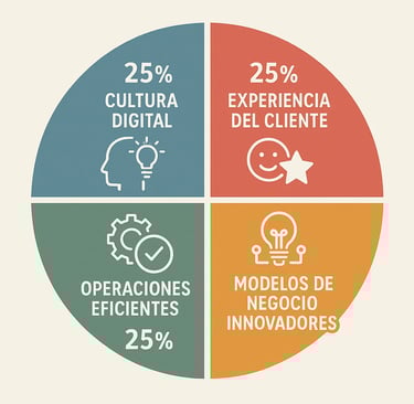 Los 4 pilares fundamentales de la transformación digital empresarial