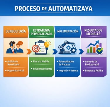 Proceso generación leads Automatizaya contratar servicio garantizado