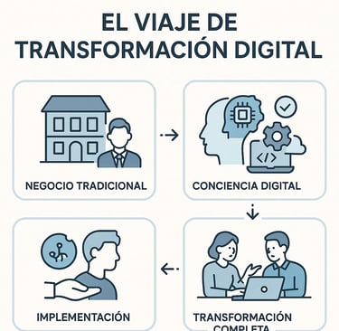 Proceso completo de transformación digital para empresas mostrando etapas de evolución
