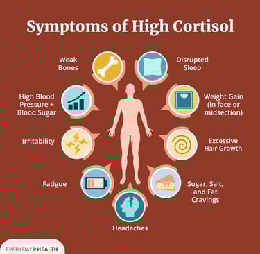 Image showing The Role of Cortisol in Menopause Stress and Weight Gain concept