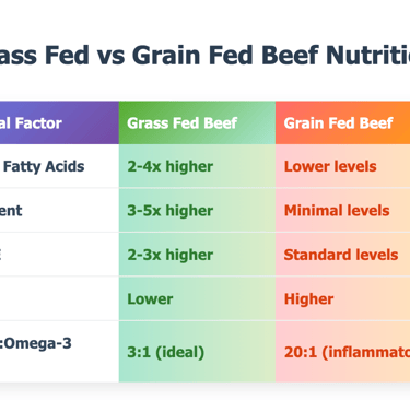 Grass Fed vs Grain Fed