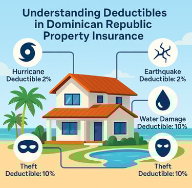 Illustration of Dominican Republic property insurance deductibles for hurricanes, earthquakes, 