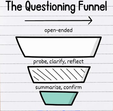 Questioning funnel from the slides.