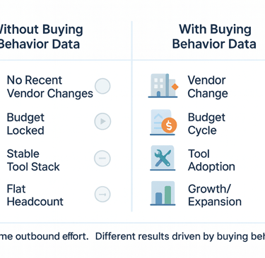 Infographic comparing outbound results with and without buying behavior data