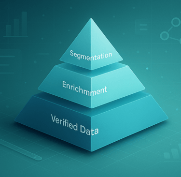 3D pyramid showing verified data, enrichment, and segmentation layers.