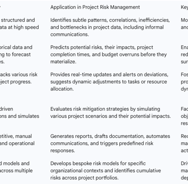 Table 1: Key AI Functions and Their Application in Project Risk Management