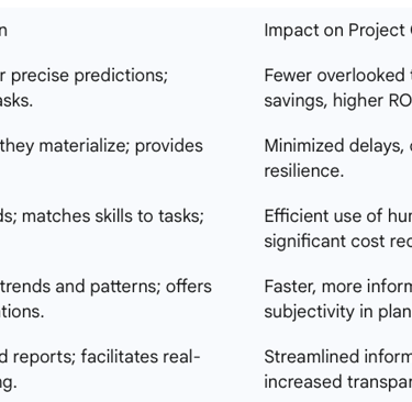 Table 2: Benefits of AI in Project Risk Management