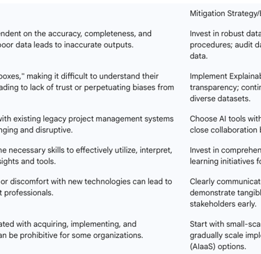 Table 3: Common Challenges and Mitigation Strategies for AI Adoption