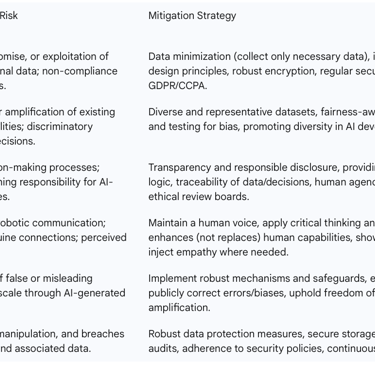 Table 2: Ethical Considerations and Mitigation Strategies in AI-Driven Communication
