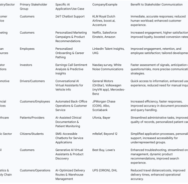 Table 3: Industry-Specific AI Use Cases in Stakeholder Communication