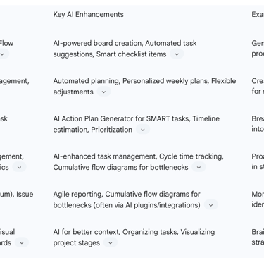 Table 2: Key AI Tools for Kanban-Integrated Strategic Planning