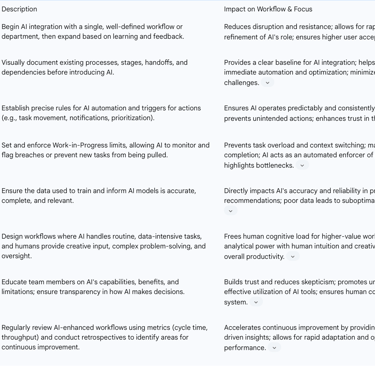 4.5 Table 2: Key Implementation Strategies and Their Impact