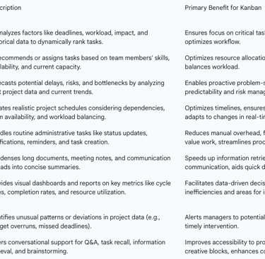 Table 1: Core AI Capabilities for Kanban Boards