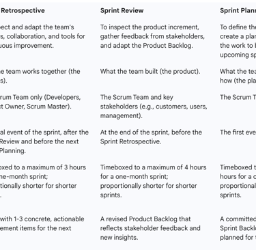 The following table provides a clear, at-a-glance comparison of these key Scrum events.