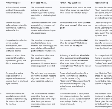 Comparative Analysis of Retrospective Formats