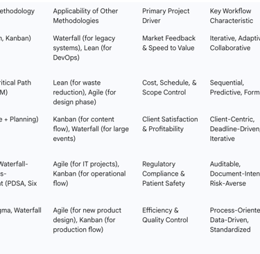 Table 3.1: Comparative Matrix of Project Management Methodologies Across Industries