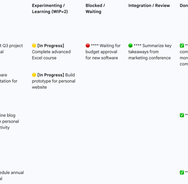Table 2: Template for a Personal Antifragility Kanban Board