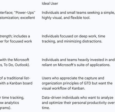 Table 1: Comparison of Popular Personal Kanban Apps