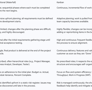 Table 1: Waterfall vs. Kanban - A Comparative Framework