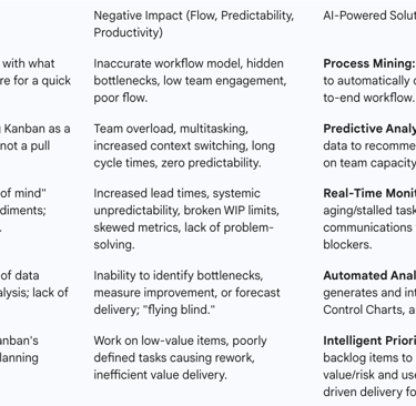 overview of the key mistakes and their corresponding AI-powered solutions
