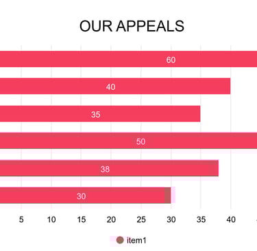 a bar chart showing the number of appraiises for a customer