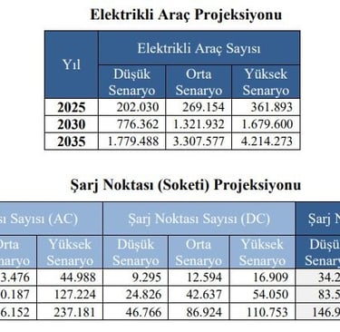 EPDK, Şarj İstasyon Projeksiyon, Elektrikli Araç Şarj, EV Charger