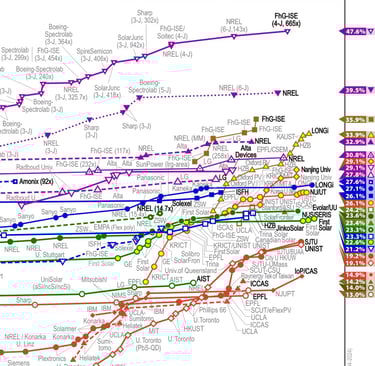 NREL Solar Cell Efficiency Table