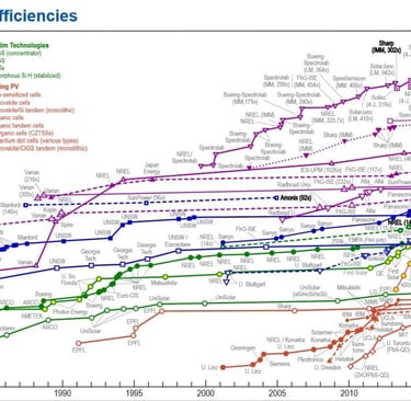 NREL, Solar Hücre Verimlilik, Güneş Paneli Verimlilik, Solar Tablo