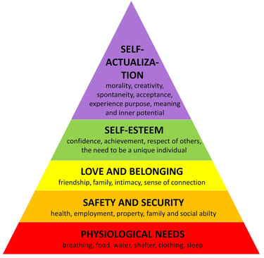 Maslow Hierarchy
