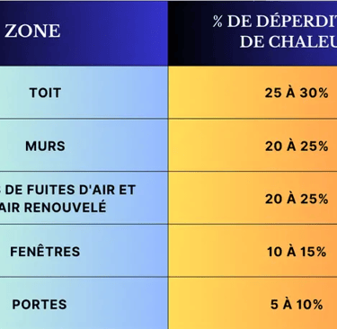 tableau déperdition de chaleur 